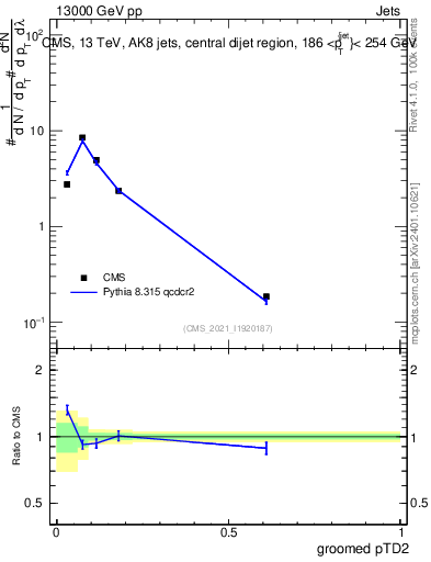 Plot of j.ptd2.g in 13000 GeV pp collisions