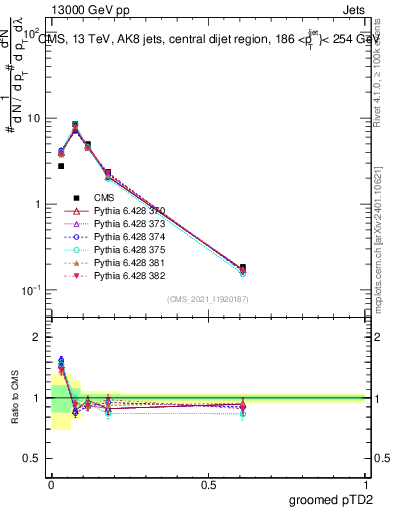 Plot of j.ptd2.g in 13000 GeV pp collisions
