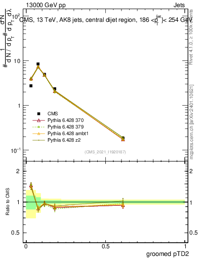 Plot of j.ptd2.g in 13000 GeV pp collisions