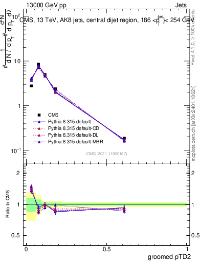 Plot of j.ptd2.g in 13000 GeV pp collisions