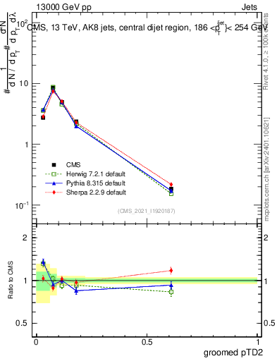 Plot of j.ptd2.g in 13000 GeV pp collisions