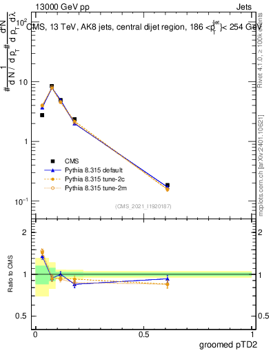 Plot of j.ptd2.g in 13000 GeV pp collisions