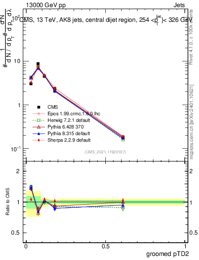 Plot of j.ptd2.g in 13000 GeV pp collisions