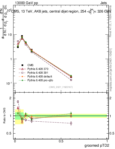 Plot of j.ptd2.g in 13000 GeV pp collisions