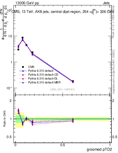 Plot of j.ptd2.g in 13000 GeV pp collisions