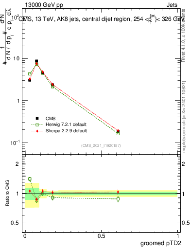 Plot of j.ptd2.g in 13000 GeV pp collisions