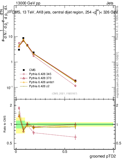 Plot of j.ptd2.g in 13000 GeV pp collisions