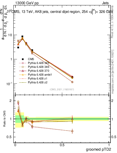 Plot of j.ptd2.g in 13000 GeV pp collisions