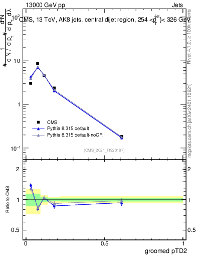 Plot of j.ptd2.g in 13000 GeV pp collisions