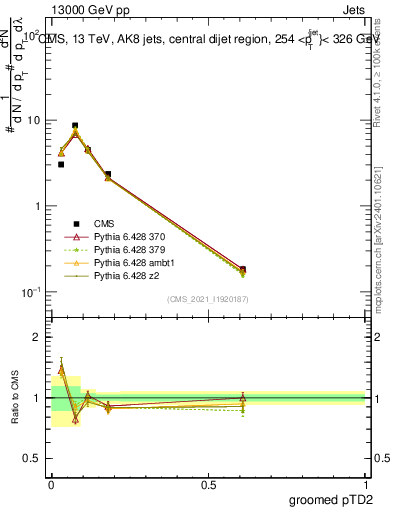 Plot of j.ptd2.g in 13000 GeV pp collisions