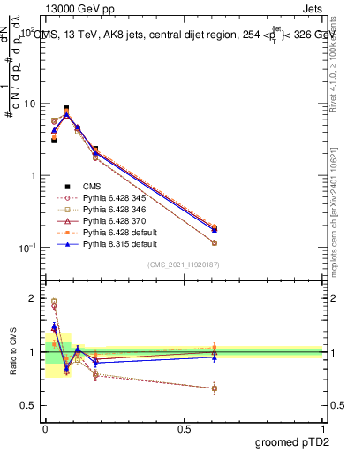 Plot of j.ptd2.g in 13000 GeV pp collisions