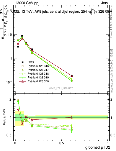 Plot of j.ptd2.g in 13000 GeV pp collisions