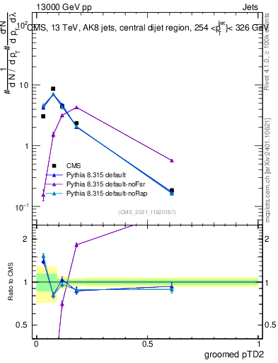 Plot of j.ptd2.g in 13000 GeV pp collisions