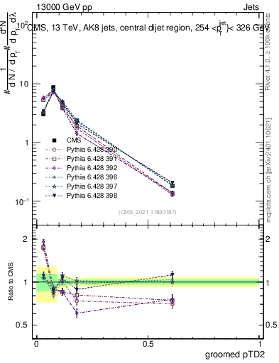 Plot of j.ptd2.g in 13000 GeV pp collisions