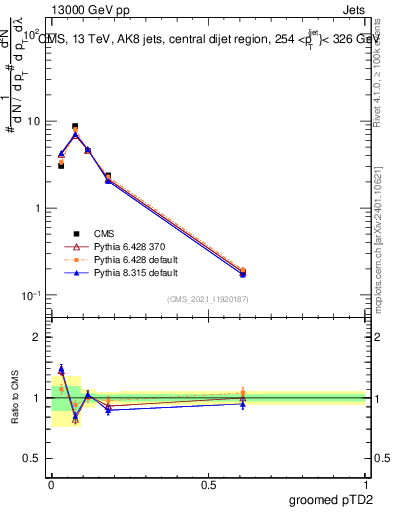 Plot of j.ptd2.g in 13000 GeV pp collisions