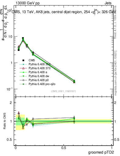 Plot of j.ptd2.g in 13000 GeV pp collisions