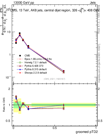 Plot of j.ptd2.g in 13000 GeV pp collisions