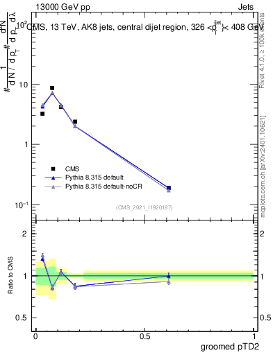 Plot of j.ptd2.g in 13000 GeV pp collisions