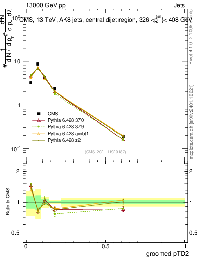 Plot of j.ptd2.g in 13000 GeV pp collisions