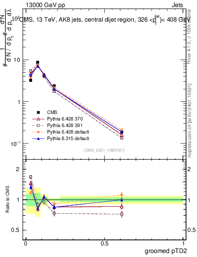 Plot of j.ptd2.g in 13000 GeV pp collisions