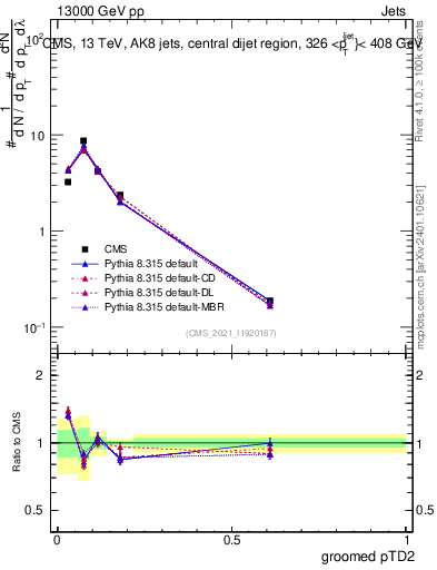 Plot of j.ptd2.g in 13000 GeV pp collisions