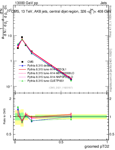 Plot of j.ptd2.g in 13000 GeV pp collisions