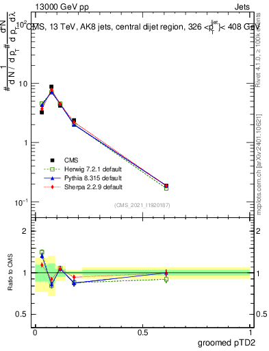 Plot of j.ptd2.g in 13000 GeV pp collisions