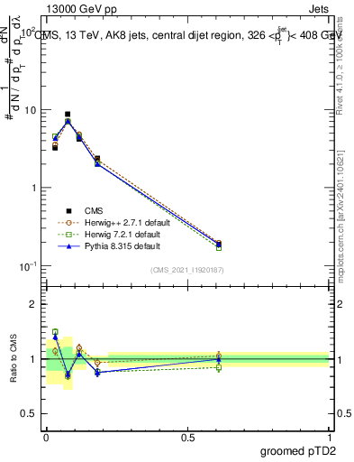 Plot of j.ptd2.g in 13000 GeV pp collisions