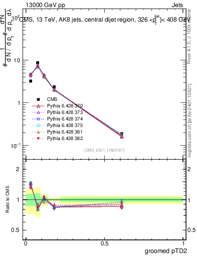 Plot of j.ptd2.g in 13000 GeV pp collisions