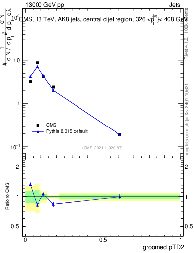 Plot of j.ptd2.g in 13000 GeV pp collisions