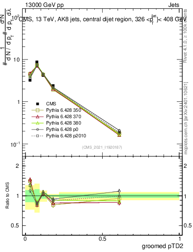 Plot of j.ptd2.g in 13000 GeV pp collisions