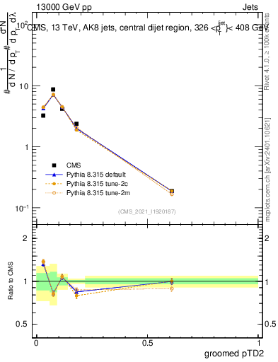 Plot of j.ptd2.g in 13000 GeV pp collisions