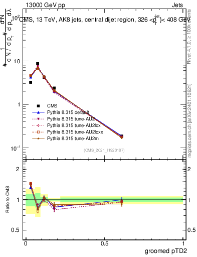 Plot of j.ptd2.g in 13000 GeV pp collisions