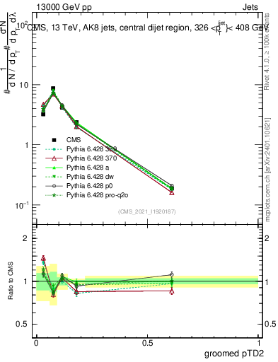 Plot of j.ptd2.g in 13000 GeV pp collisions