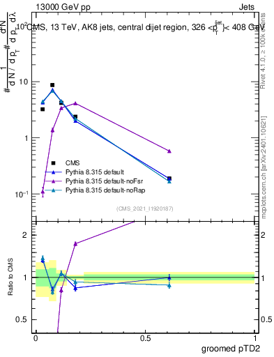 Plot of j.ptd2.g in 13000 GeV pp collisions