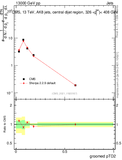 Plot of j.ptd2.g in 13000 GeV pp collisions