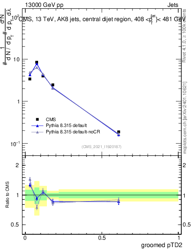 Plot of j.ptd2.g in 13000 GeV pp collisions