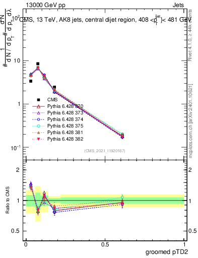 Plot of j.ptd2.g in 13000 GeV pp collisions
