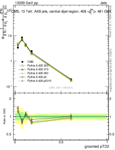 Plot of j.ptd2.g in 13000 GeV pp collisions