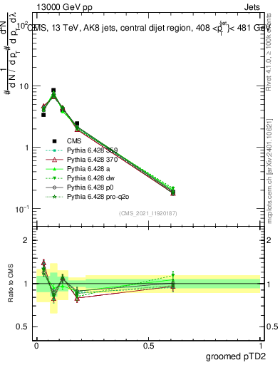 Plot of j.ptd2.g in 13000 GeV pp collisions