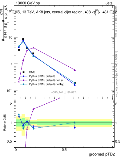 Plot of j.ptd2.g in 13000 GeV pp collisions