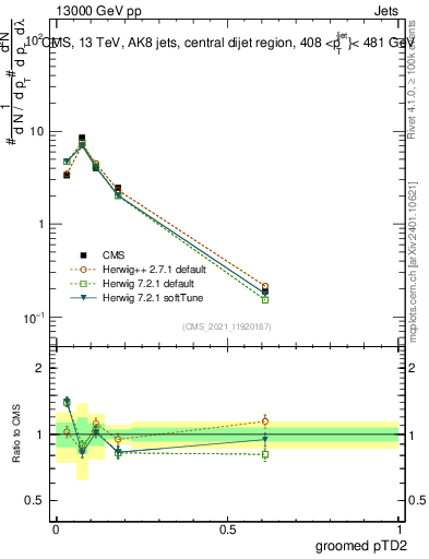 Plot of j.ptd2.g in 13000 GeV pp collisions