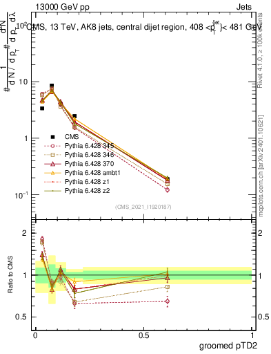 Plot of j.ptd2.g in 13000 GeV pp collisions