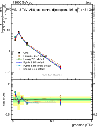 Plot of j.ptd2.g in 13000 GeV pp collisions