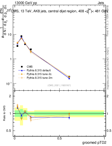 Plot of j.ptd2.g in 13000 GeV pp collisions