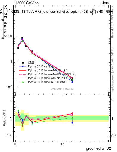 Plot of j.ptd2.g in 13000 GeV pp collisions