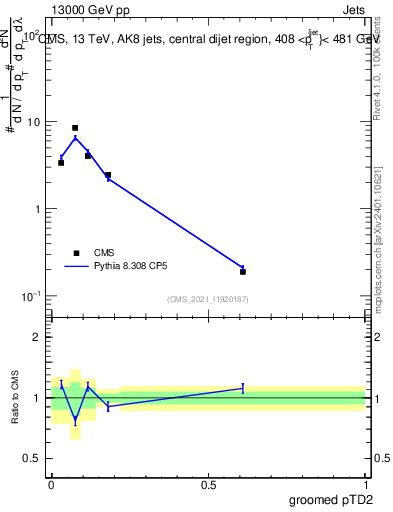 Plot of j.ptd2.g in 13000 GeV pp collisions