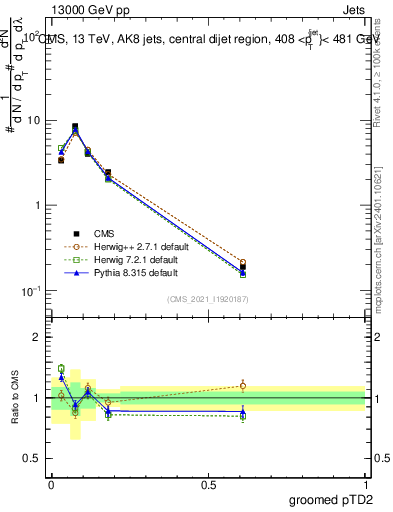 Plot of j.ptd2.g in 13000 GeV pp collisions