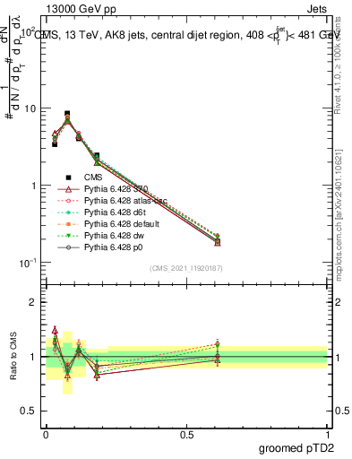 Plot of j.ptd2.g in 13000 GeV pp collisions