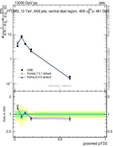 Plot of j.ptd2.g in 13000 GeV pp collisions